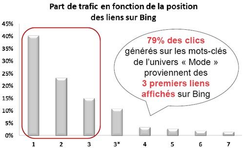 Part de trafic en fonction de la position des liens sur Bing dans le secteur de la Mode