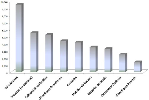 Répartition des recherches sur Bing à la rentrée 2009