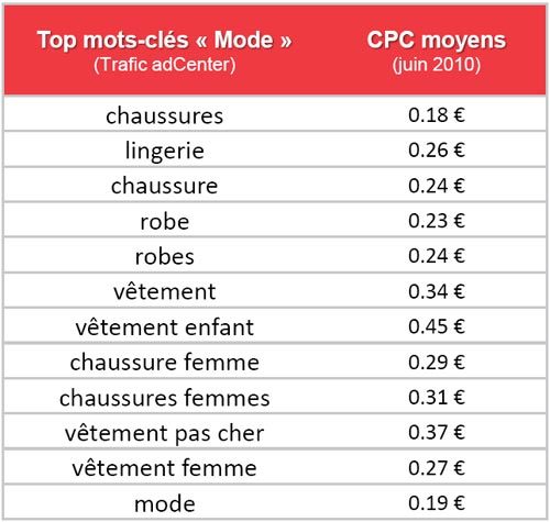 Le Top mots clés mode sur Bing