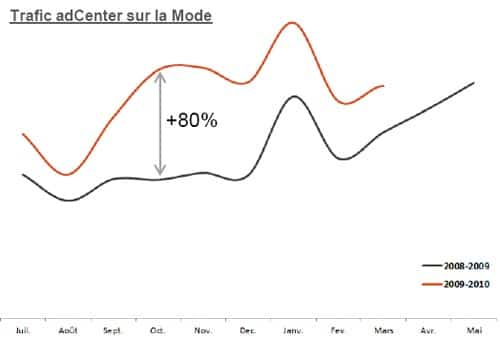 Trafic adCenter dans le secteur de la Mode