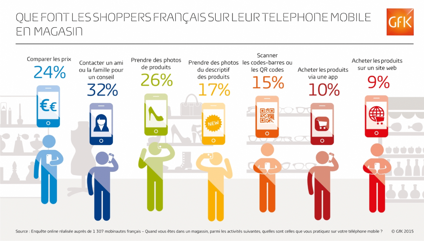 gfk shopper mobile magasin physique