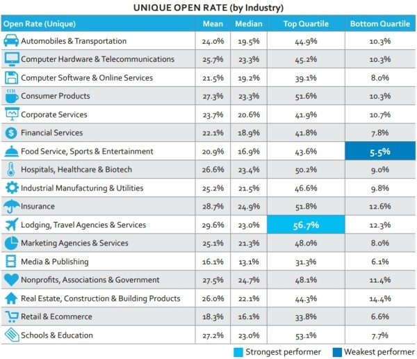 taux ouvertureemailing