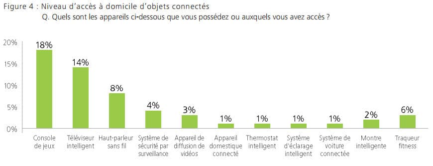 objets connectés