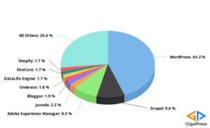 Etude des 10000 sites les plus influents