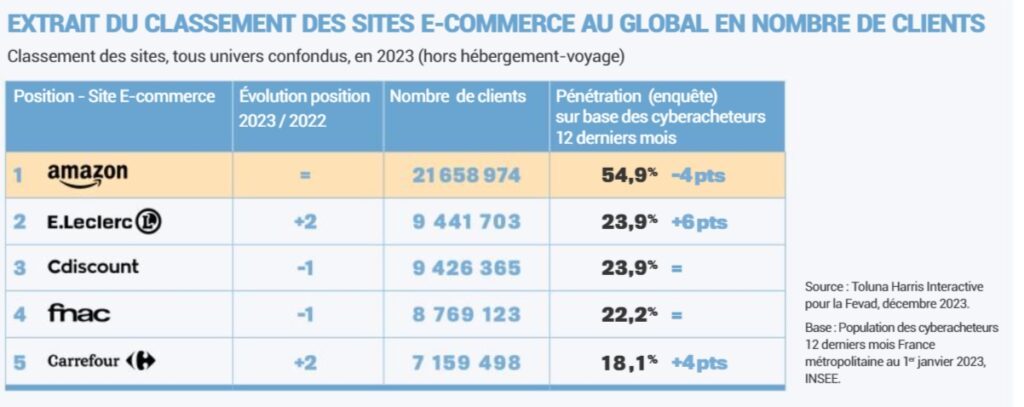 classement sites e commerce 2024