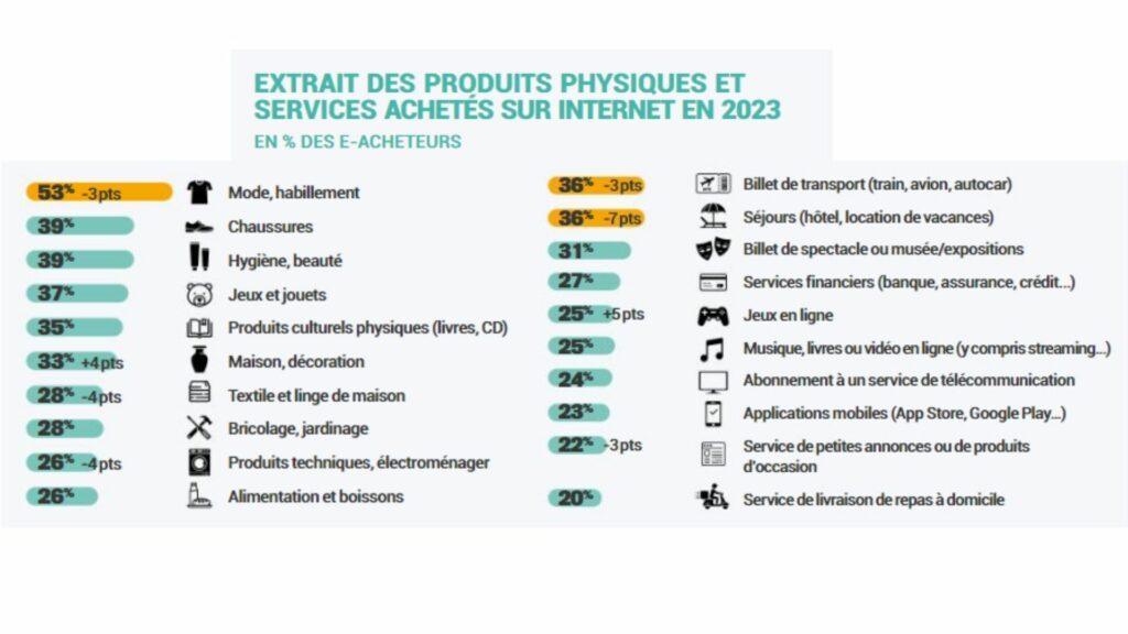 e commerce 2024 categories