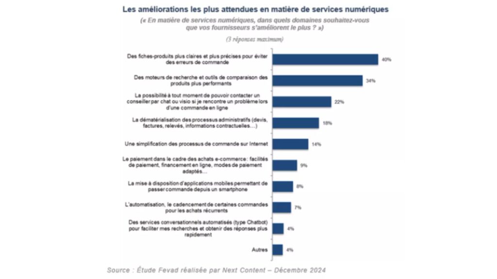 e commerce B2B etude fevad